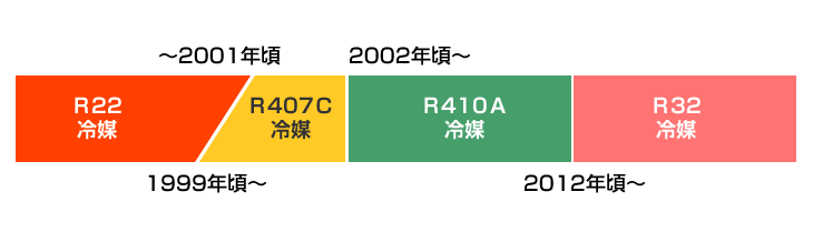 冷媒HCFC-22 2本