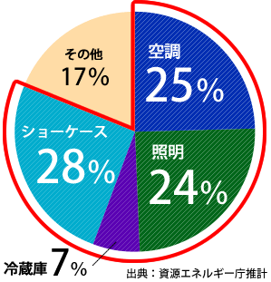 エネルギー 照明 ストア 消費割合