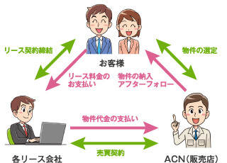 初期費用0円で業務用エアコンを導入｜業務用エアコンリース ACNエアコン